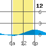 Point Clear tide chart for Wednesday, January 12, 2022