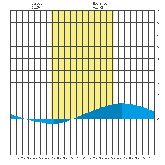 Point Clear tide chart for Thursday, January 13, 2022
