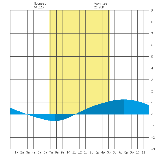 Point Clear tide chart for Friday, January 14, 2022