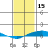 Point Clear tide chart for Saturday, January 15, 2022