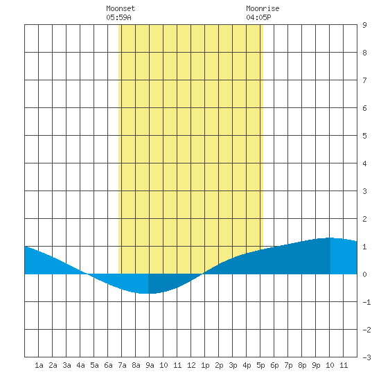Point Clear tide chart for Sunday, January 16, 2022