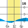 Point Clear tide chart for Sunday, January 16, 2022