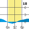 Point Clear tide chart for Tuesday, January 18, 2022