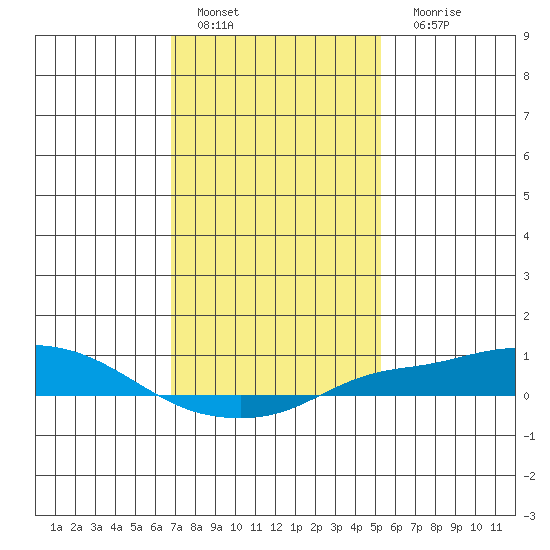 Point Clear tide chart for Wednesday, January 19, 2022