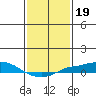Point Clear tide chart for Wednesday, January 19, 2022