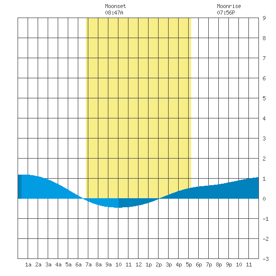 Point Clear tide chart for Thursday, January 20, 2022