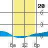 Point Clear tide chart for Thursday, January 20, 2022