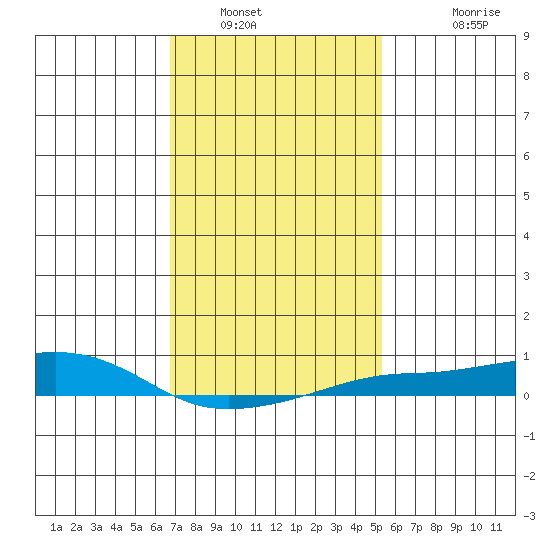 Point Clear tide chart for Friday, January 21, 2022