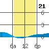Point Clear tide chart for Friday, January 21, 2022