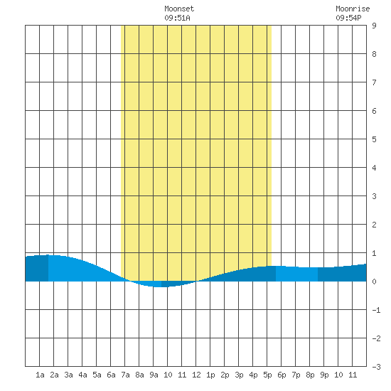 Point Clear tide chart for Saturday, January 22, 2022