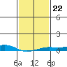 Point Clear tide chart for Saturday, January 22, 2022