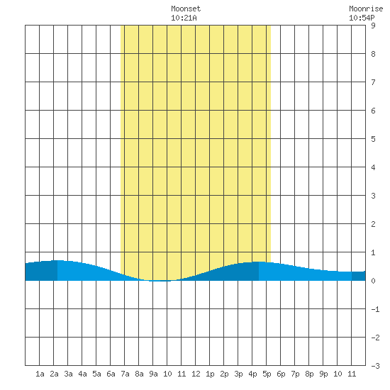 Point Clear tide chart for Sunday, January 23, 2022