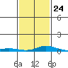 Point Clear tide chart for Monday, January 24, 2022