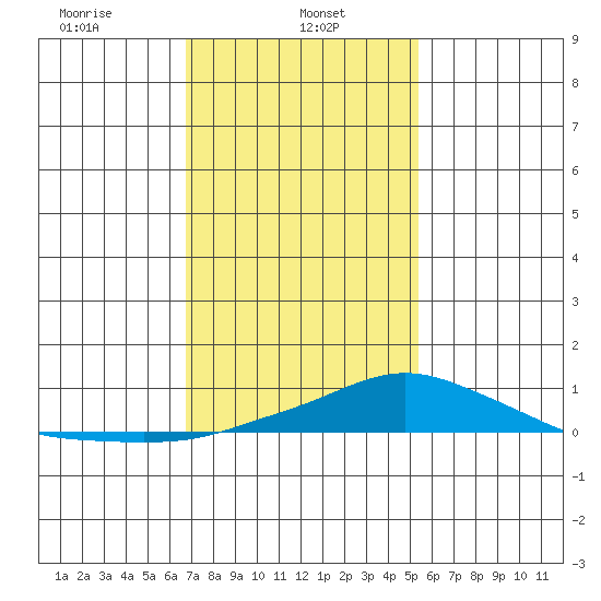 Point Clear tide chart for Wednesday, January 26, 2022