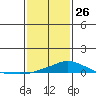 Point Clear tide chart for Wednesday, January 26, 2022