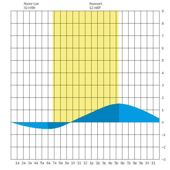 Point Clear tide chart for Thursday, January 27, 2022