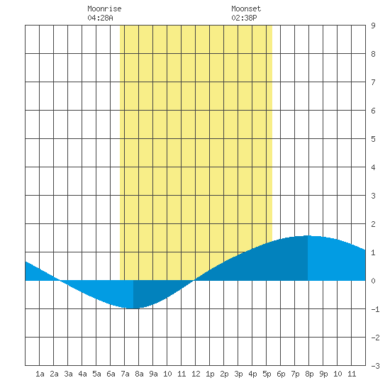 Point Clear tide chart for Saturday, January 29, 2022