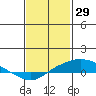 Point Clear tide chart for Saturday, January 29, 2022