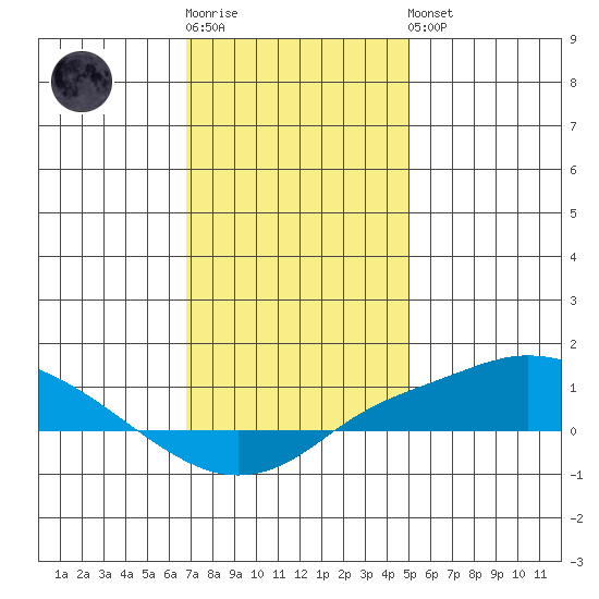 Point Clear tide chart for Sunday, January 2, 2022