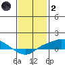 Point Clear tide chart for Sunday, January 2, 2022