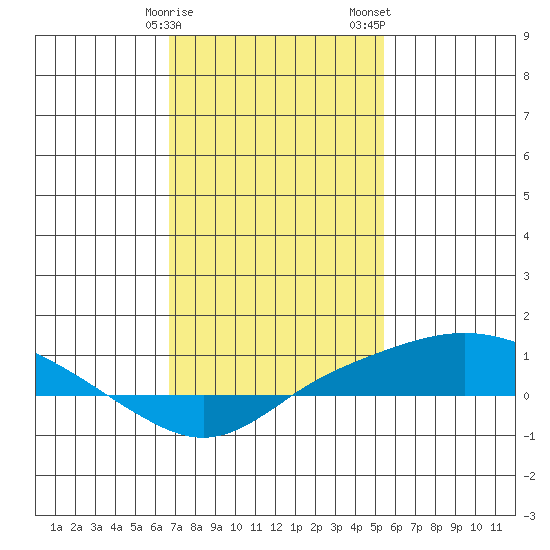 Point Clear tide chart for Sunday, January 30, 2022