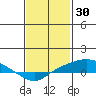 Point Clear tide chart for Sunday, January 30, 2022
