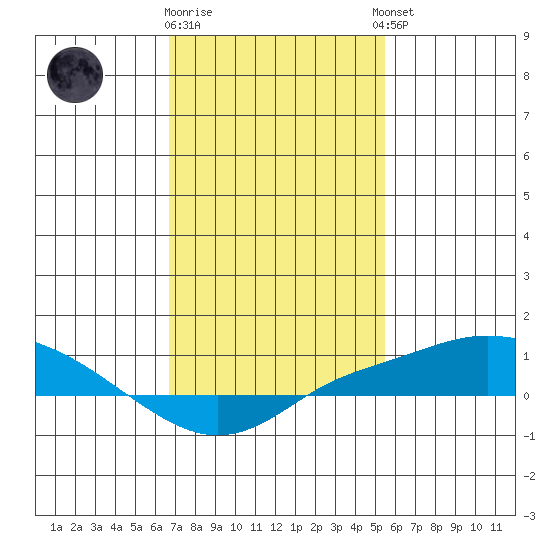 Point Clear tide chart for Monday, January 31, 2022