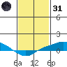 Point Clear tide chart for Monday, January 31, 2022