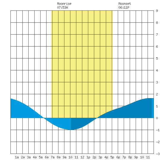 Point Clear tide chart for Monday, January 3, 2022