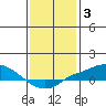Point Clear tide chart for Monday, January 3, 2022