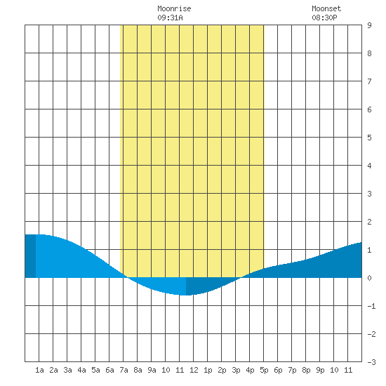 Point Clear tide chart for Wednesday, January 5, 2022