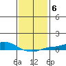 Point Clear tide chart for Thursday, January 6, 2022
