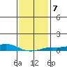 Point Clear tide chart for Friday, January 7, 2022