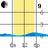 Point Clear tide chart for Sunday, January 9, 2022