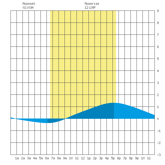 Point Clear tide chart for Thursday, February 10, 2022