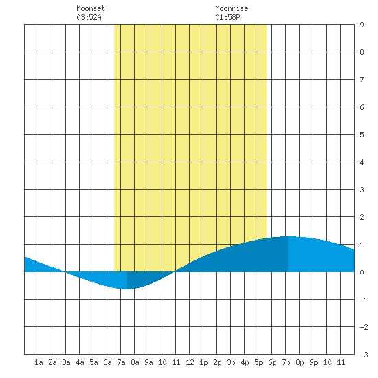 Point Clear tide chart for Saturday, February 12, 2022