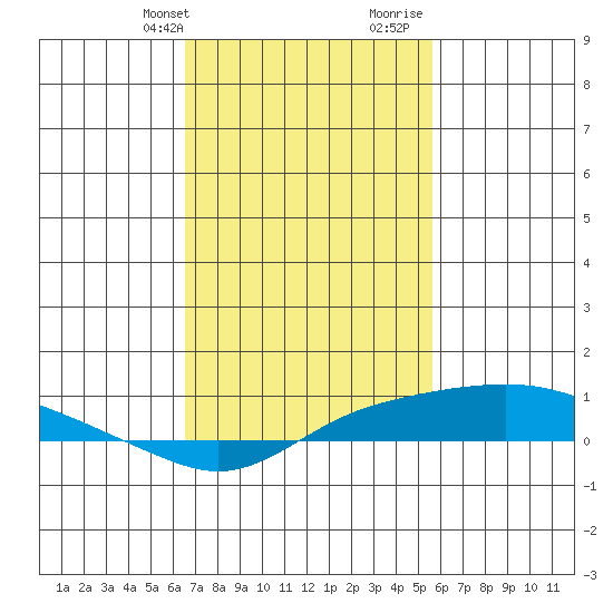 Point Clear tide chart for Sunday, February 13, 2022