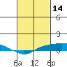 Point Clear tide chart for Monday, February 14, 2022