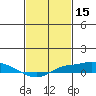 Point Clear tide chart for Tuesday, February 15, 2022