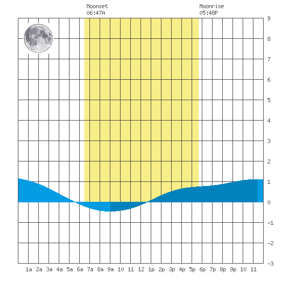 Point Clear tide chart for Wednesday, February 16, 2022