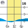 Point Clear tide chart for Wednesday, February 16, 2022
