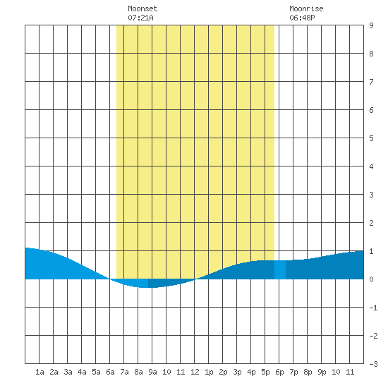 Point Clear tide chart for Thursday, February 17, 2022