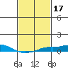 Point Clear tide chart for Thursday, February 17, 2022