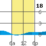 Point Clear tide chart for Friday, February 18, 2022