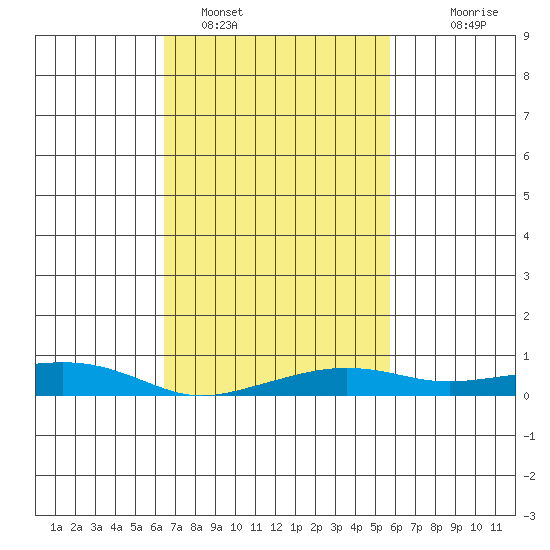 Point Clear tide chart for Saturday, February 19, 2022