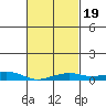 Point Clear tide chart for Saturday, February 19, 2022