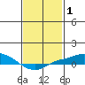 Point Clear tide chart for Tuesday, February 1, 2022