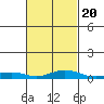 Point Clear tide chart for Sunday, February 20, 2022