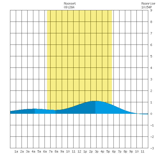 Point Clear tide chart for Monday, February 21, 2022