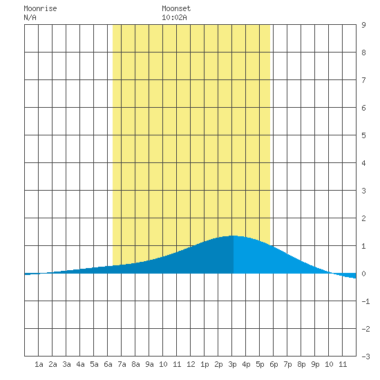 Point Clear tide chart for Tuesday, February 22, 2022
